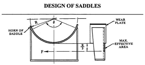 Saddle