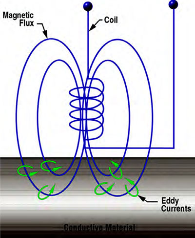 Level I,II ET دوره تست جریان های گردابی