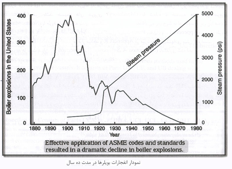 نمودار انفجارات بویلرها در مدت ده سال